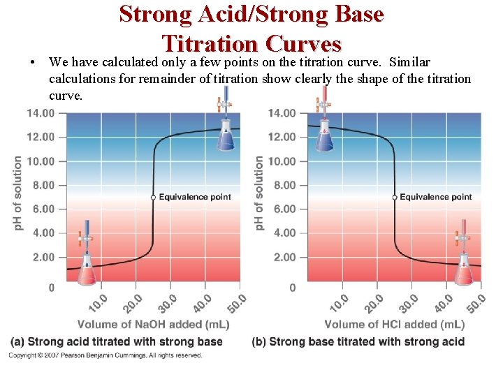 Strong Acid/Strong Base Titration Curves • We have calculated only a few points on