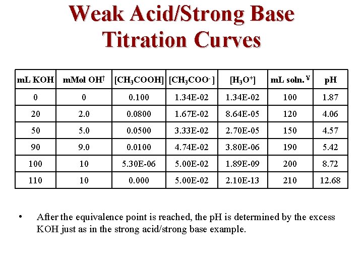 Weak Acid/Strong Base Titration Curves m. L KOH m. Mol OH† [CH 3 COOH]