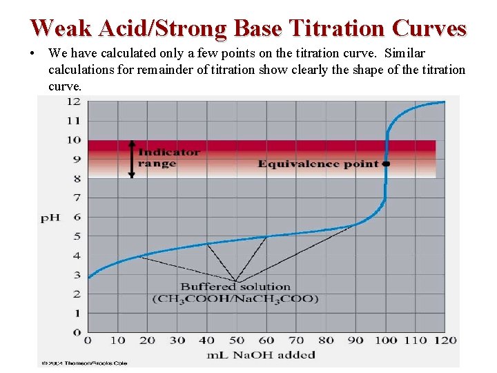Weak Acid/Strong Base Titration Curves • We have calculated only a few points on