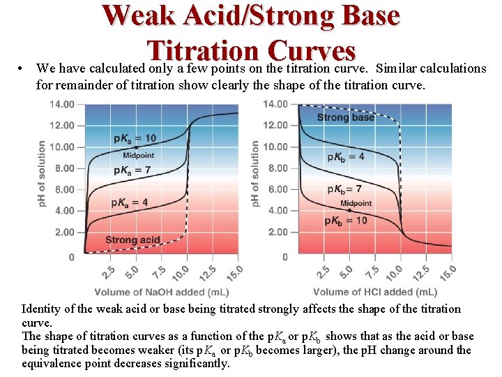  • Weak Acid/Strong Base Titration Curves We have calculated only a few points