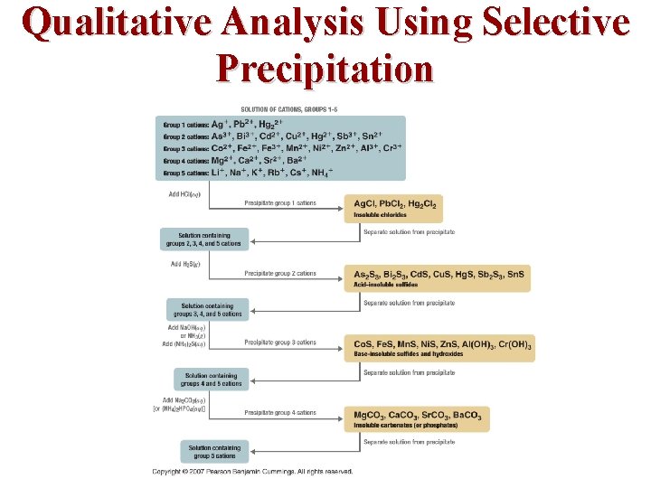 Qualitative Analysis Using Selective Precipitation 