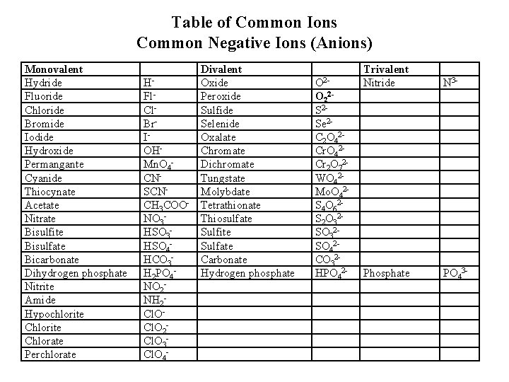 Table of Common Ions Common Negative Ions (Anions) Monovalent Hydride Fluoride Chloride Bromide Iodide