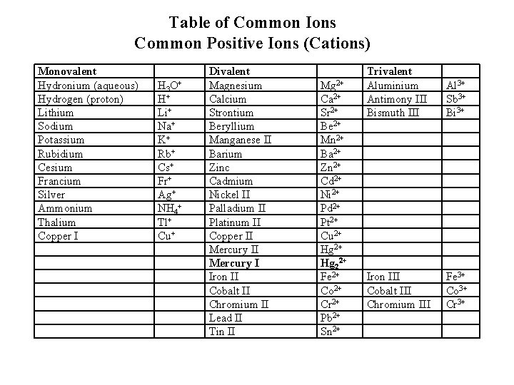 Table of Common Ions Common Positive Ions (Cations) Monovalent Hydronium (aqueous) Hydrogen (proton) Lithium