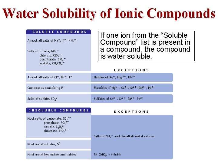 Water Solubility of Ionic Compounds If one ion from the “Soluble Compound” list is