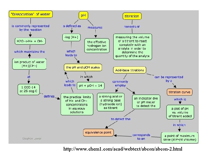 http: //www. chem 1. com/acad/webtext/abcon-2. html 