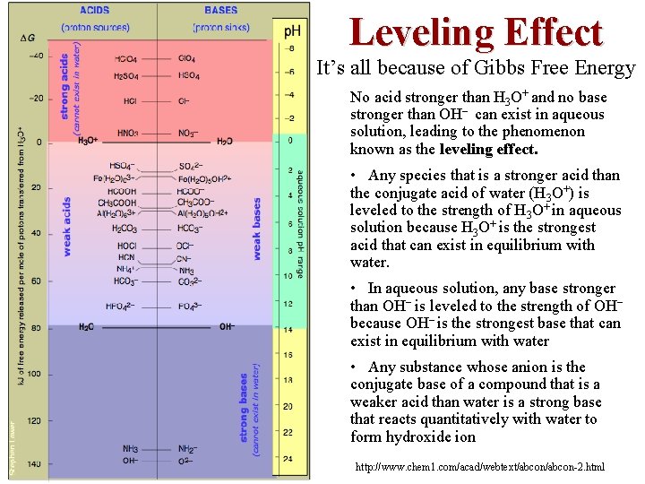 Leveling Effect It’s all because of Gibbs Free Energy No acid stronger than H