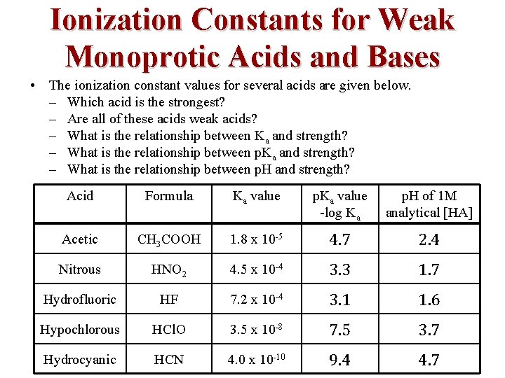 Ionization Constants for Weak Monoprotic Acids and Bases • The ionization constant values for