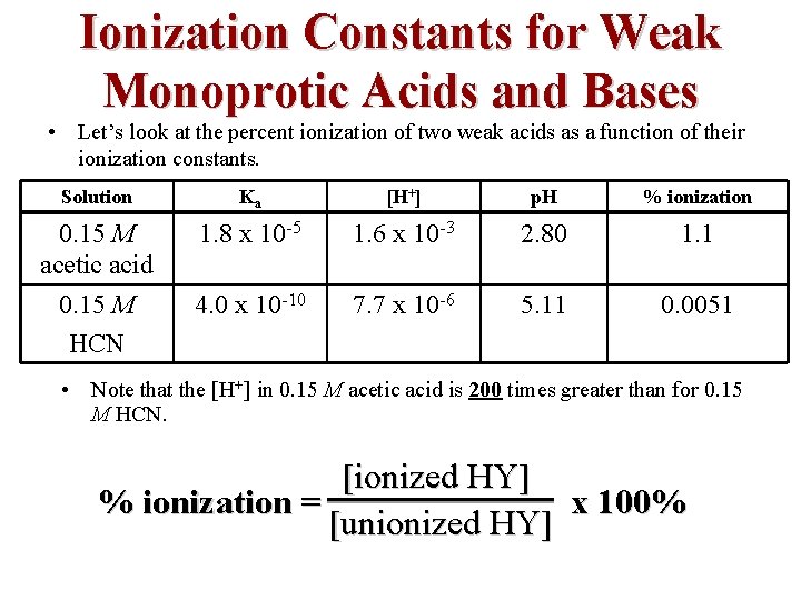 Ionization Constants for Weak Monoprotic Acids and Bases • Let’s look at the percent