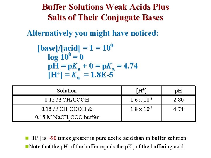 Buffer Solutions Weak Acids Plus Salts of Their Conjugate Bases Alternatively you might have