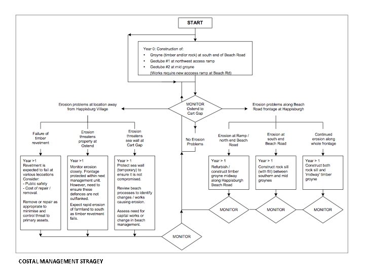 COSTAL MANAGEMENT STRAGEY 