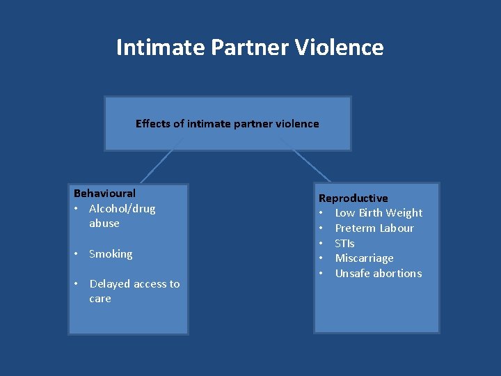 Intimate Partner Violence Effects of intimate partner violence Behavioural • Alcohol/drug abuse • Smoking