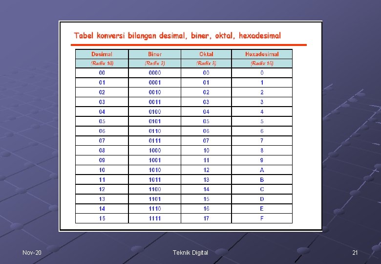 Nov-20 Teknik Digital 21 