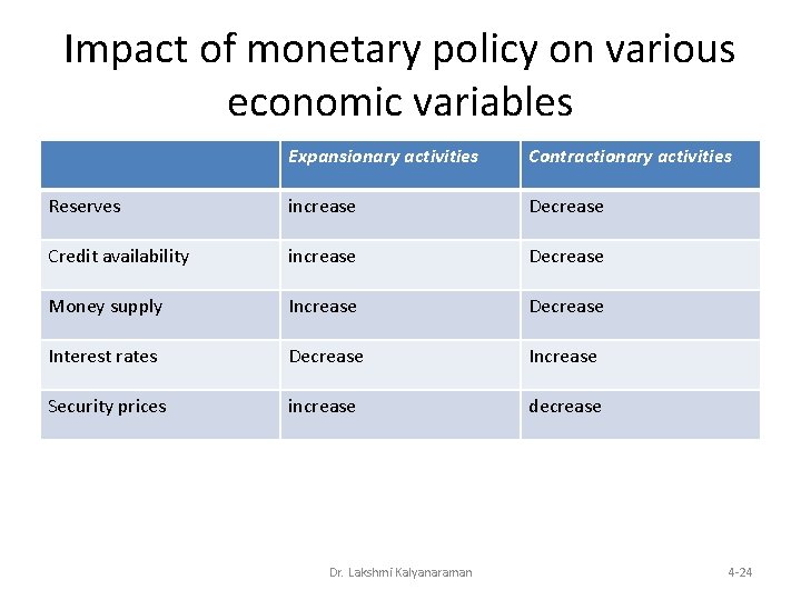 Impact of monetary policy on various economic variables Expansionary activities Contractionary activities Reserves increase