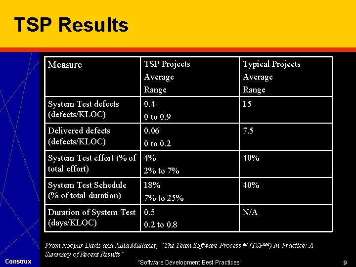 TSP Results Measure TSP Projects Average Range Typical Projects Average Range System Test defects