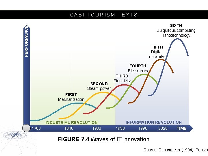 CABI TOURISM TEXTS PERFORMANCE SIXTH Ubiquitous computing nanotechnology FIFTH Digital networks SECOND Steam power