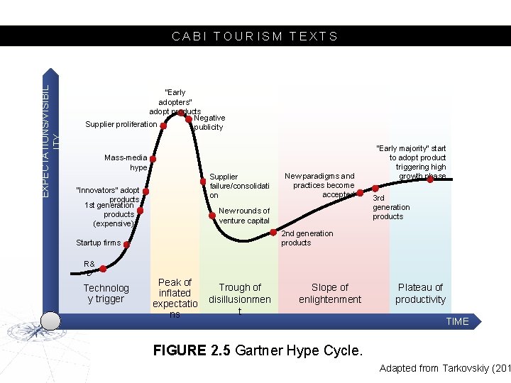 EXPECTATIONS/VISIBIL ITY CABI TOURISM TEXTS “Early adopters” adopt products Negative Supplier proliferation publicity Mass-media