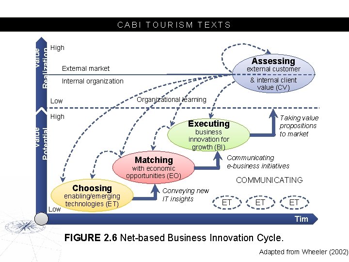 Value Realization CABI TOURISM TEXTS High Assessing External market external customer & internal client