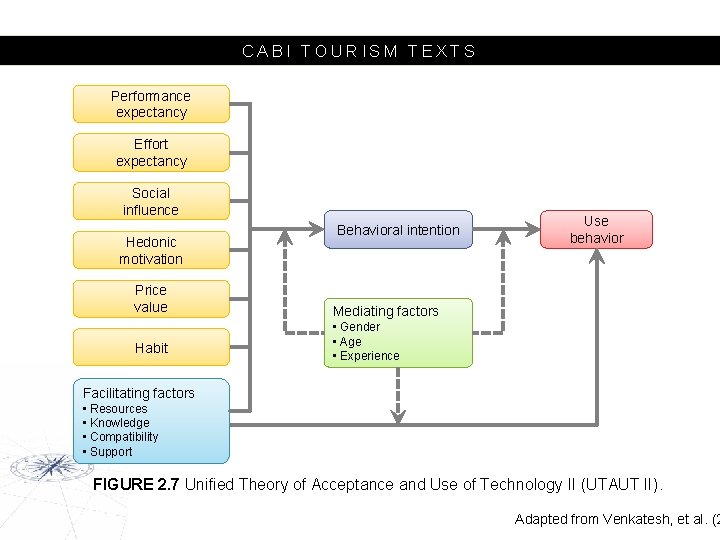 CABI TOURISM TEXTS Performance expectancy Effort expectancy Social influence Hedonic motivation Price value Habit