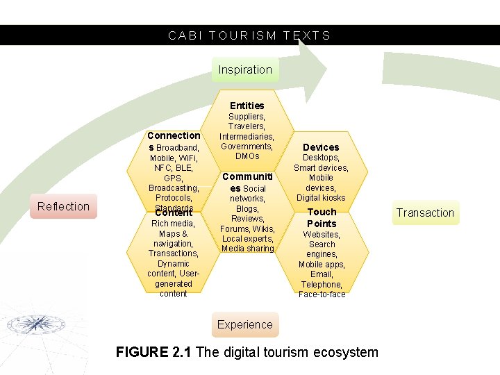 CABI TOURISM TEXTS Inspiration Entities Connection s Broadband, Reflection Mobile, Wi. Fi, NFC, BLE,