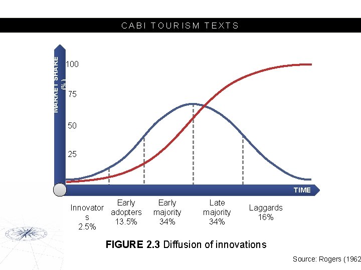 MARKET SHARE (%) CABI TOURISM TEXTS 100 75 50 25 TIME Early Innovator adopters