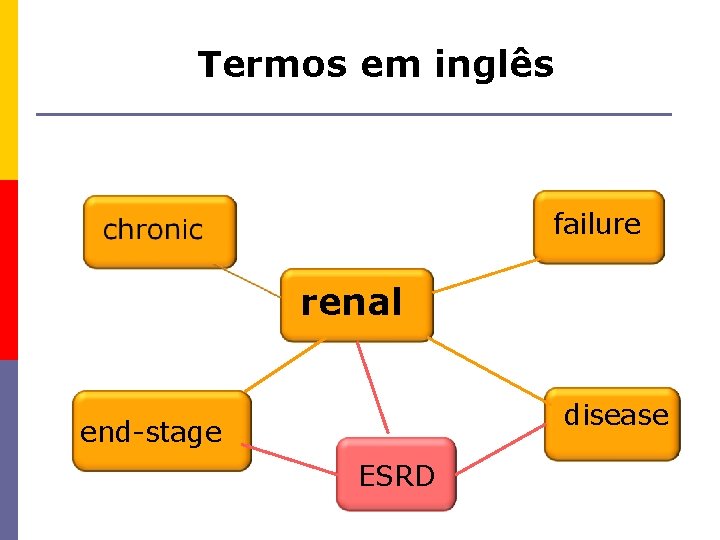 Termos em inglês failure renal disease end-stage ESRD 