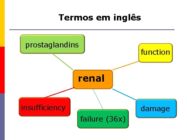 Termos em inglês prostaglandins function renal insufficiency damage failure (36 x) 