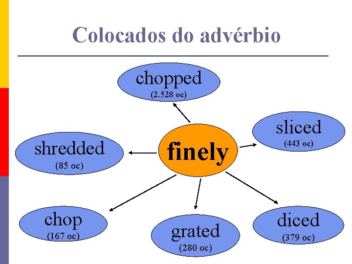 Colocados do advérbio chopped (2. 528 oc) shredded (85 oc) chop (167 oc) finely