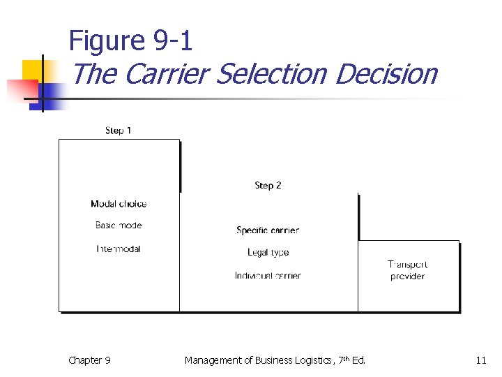 Figure 9 -1 The Carrier Selection Decision Chapter 9 Management of Business Logistics, 7