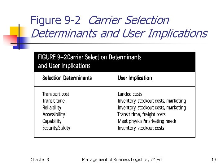 Figure 9 -2 Carrier Selection Determinants and User Implications Chapter 9 Management of Business