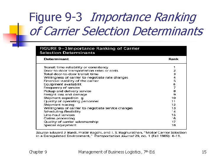 Figure 9 -3 Importance Ranking of Carrier Selection Determinants Chapter 9 Management of Business