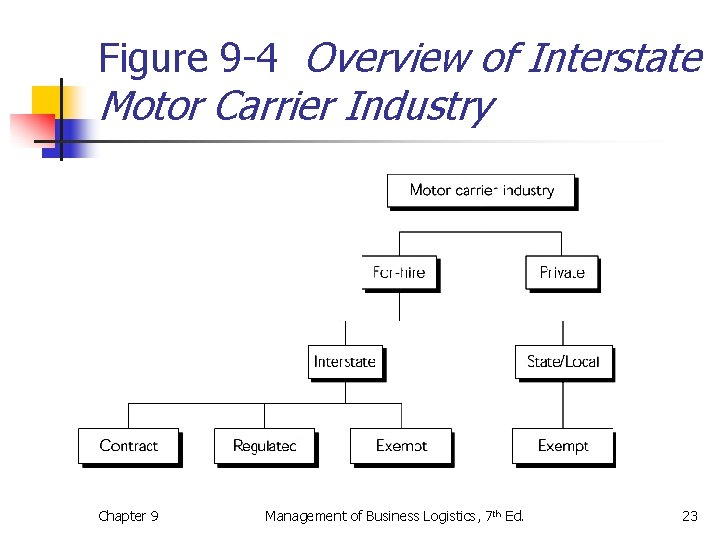 Figure 9 -4 Overview of Interstate Motor Carrier Industry Chapter 9 Management of Business