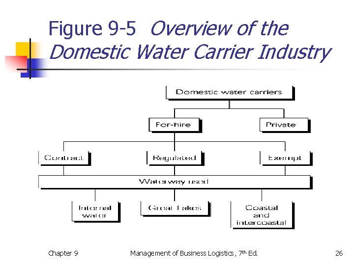 Figure 9 -5 Overview of the Domestic Water Carrier Industry Chapter 9 Management of
