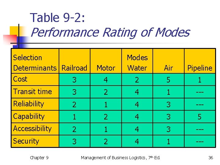 Table 9 -2: Performance Rating of Modes Selection Determinants Railroad Cost 3 Motor Modes