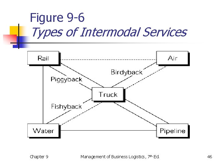 Figure 9 -6 Types of Intermodal Services Chapter 9 Management of Business Logistics, 7
