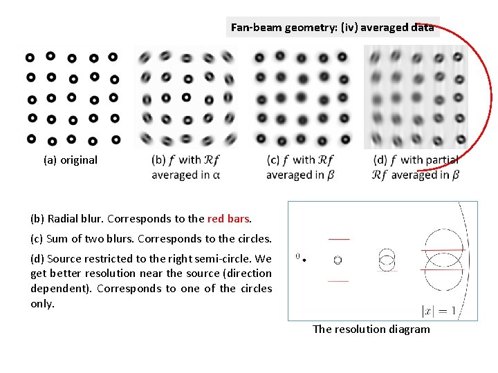 Fan-beam geometry: (iv) averaged data (a) original (b) Radial blur. Corresponds to the red