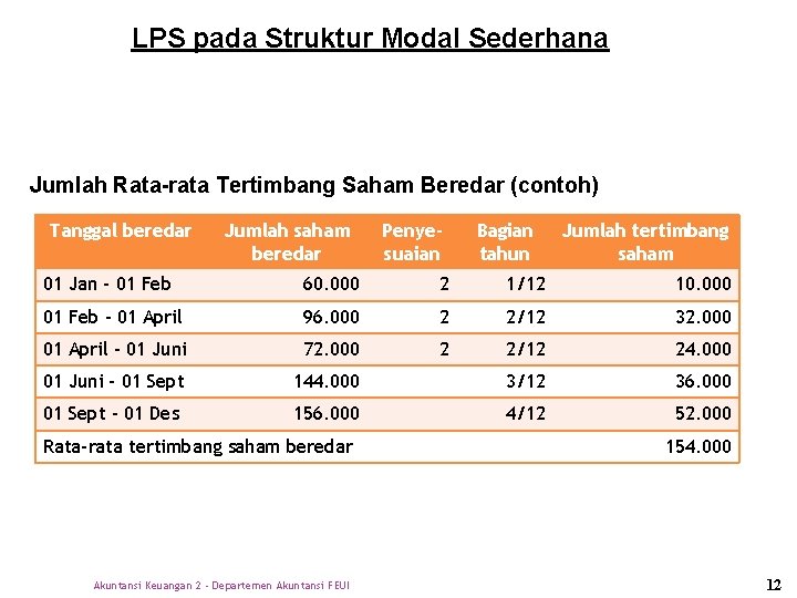 LPS pada Struktur Modal Sederhana Jumlah Rata-rata Tertimbang Saham Beredar (contoh) Tanggal beredar Jumlah