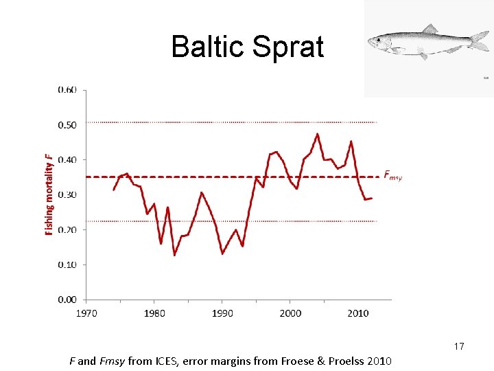 Baltic Sprat 17 F and Fmsy from ICES, error margins from Froese & Proelss