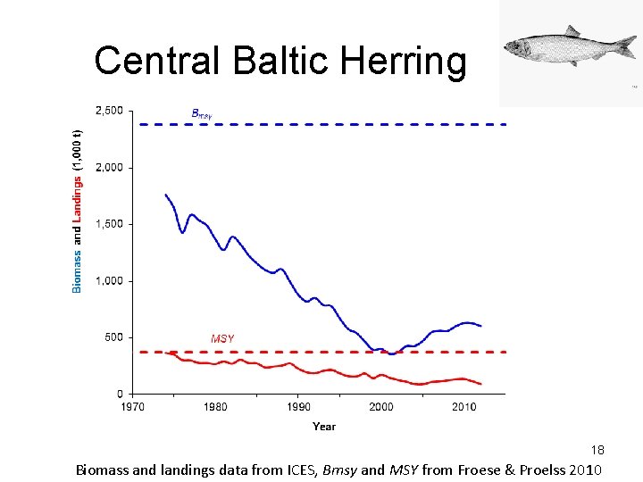 Central Baltic Herring 18 Biomass and landings data from ICES, Bmsy and MSY from