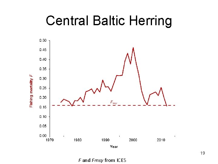 Central Baltic Herring 19 F and Fmsy from ICES 