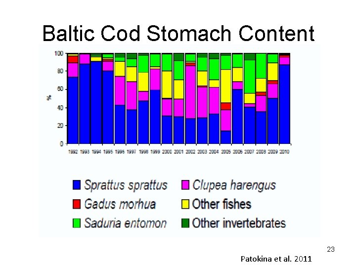 Baltic Cod Stomach Content Patokina et al. 2011 23 