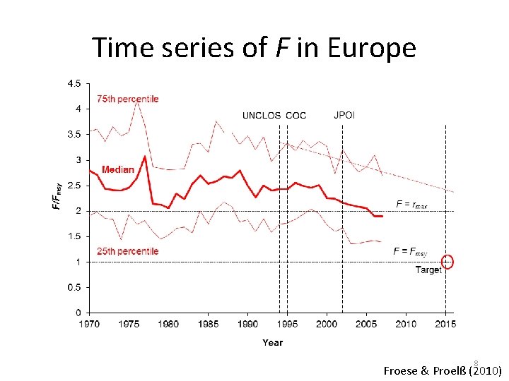 Time series of F in Europe 8 Froese & Proelß (2010) 