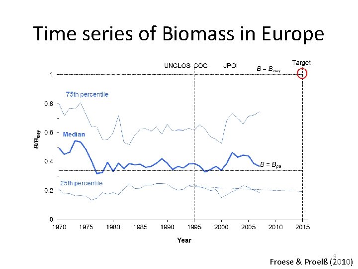 Time series of Biomass in Europe 9 Froese & Proelß (2010) 