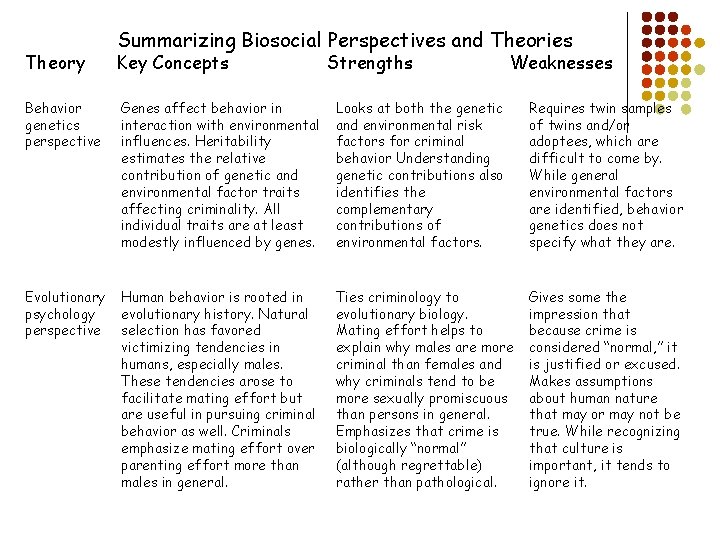 Theory Summarizing Biosocial Perspectives and Theories Key Concepts Strengths Weaknesses Behavior genetics perspective Genes