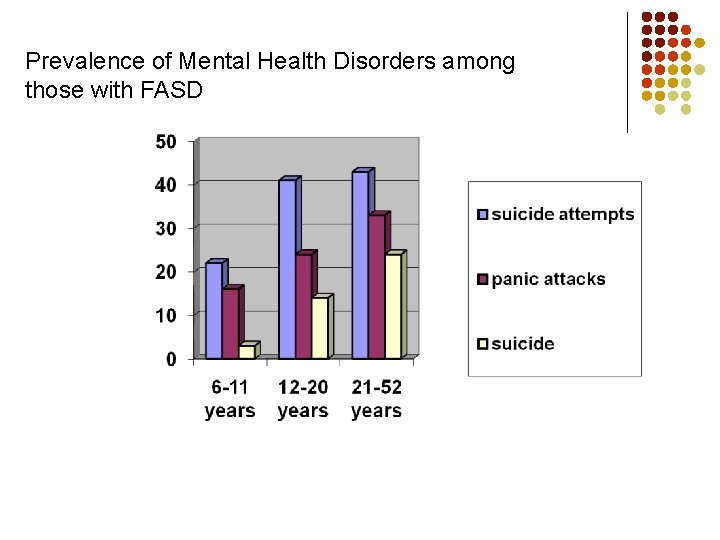 Prevalence of Mental Health Disorders among those with FASD 