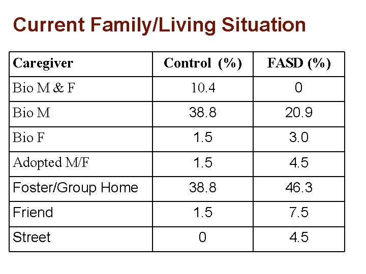 Current Family/Living Situation Caregiver Control (%) FASD (%) Bio M & F 10. 4