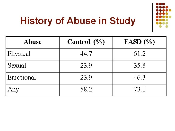 History of Abuse in Study Abuse Control (%) FASD (%) Physical 44. 7 61.