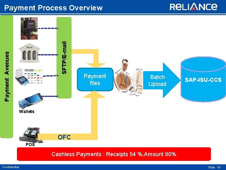 Payment Avenues SFTP/E-mail Payment Process Overview Payment files Batch Upload SAP-ISU-CCS Wallets OFC POS