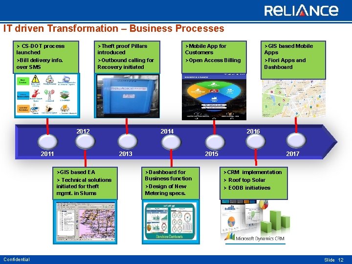 IT driven Transformation – Business Processes Ø CS-DOT process ØTheft proof Pillars ØMobile App