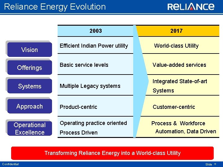 Reliance Energy Evolution 2003 2017 Efficient Indian Power utility World-class Utility Offerings Basic service