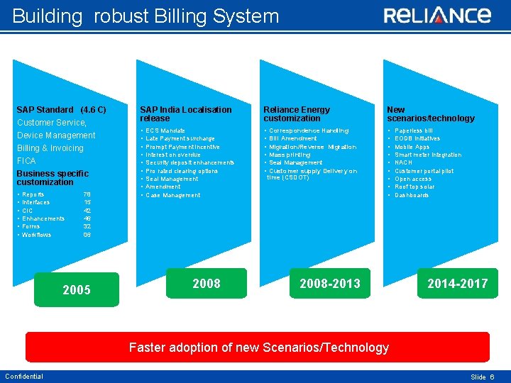 Building robust Billing System SAP Standard (4. 6 C) Customer Service, Device Management Billing